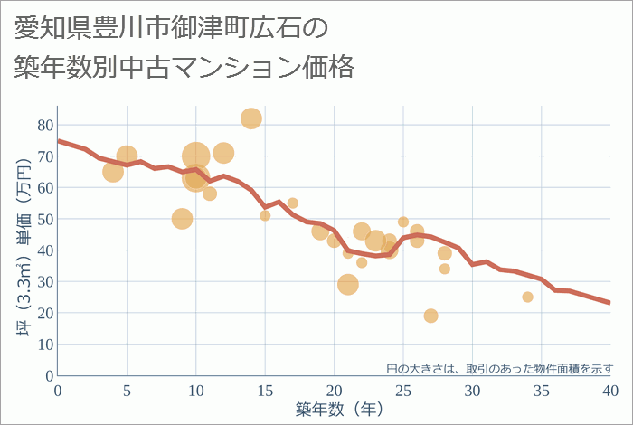 愛知県豊川市御津町広石の築年数別の中古マンション坪単価