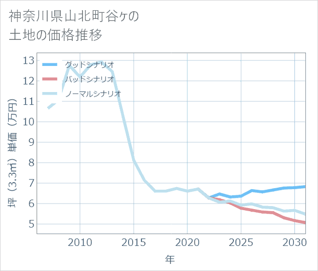 神奈川県山北町谷ケの土地価格推移
