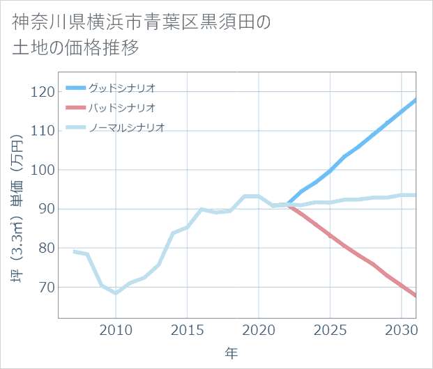 神奈川県横浜市青葉区黒須田の土地価格推移