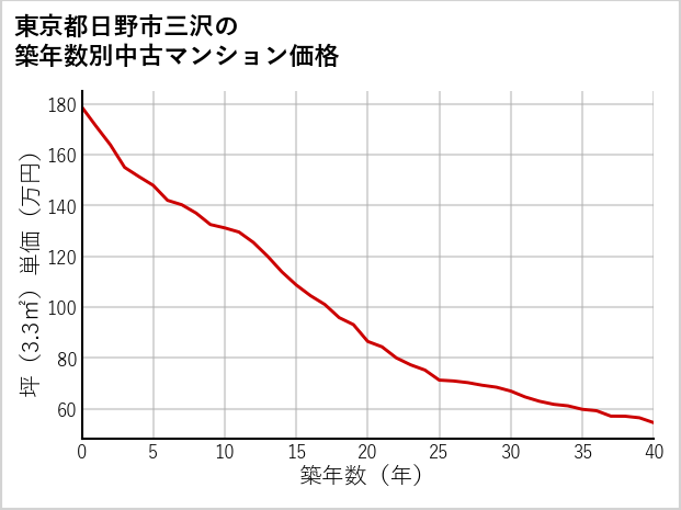 東京都日野市三沢の築年数別の中古マンション坪単価