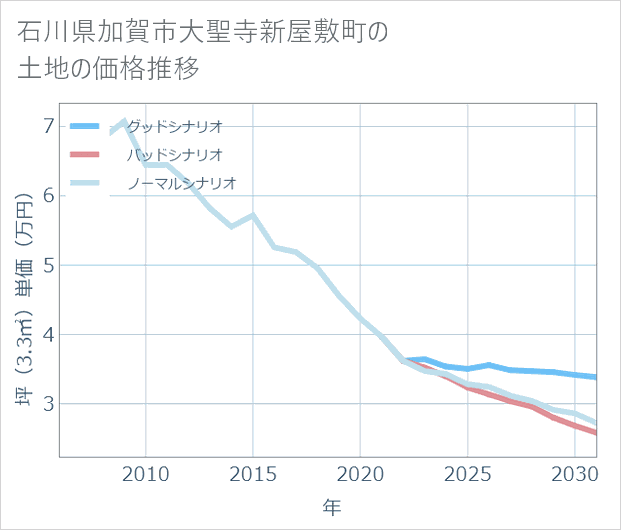 石川県加賀市大聖寺新屋敷町の土地価格推移