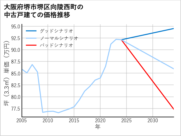 大阪府堺市堺区向陵西町の中古戸建て価格推移