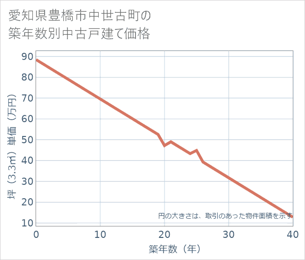 愛知県豊橋市中世古町の築年数別の中古戸建て坪単価