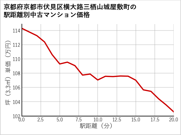 京都府京都市伏見区横大路三栖山城屋敷町の徒歩距離別の中古マンション坪単価