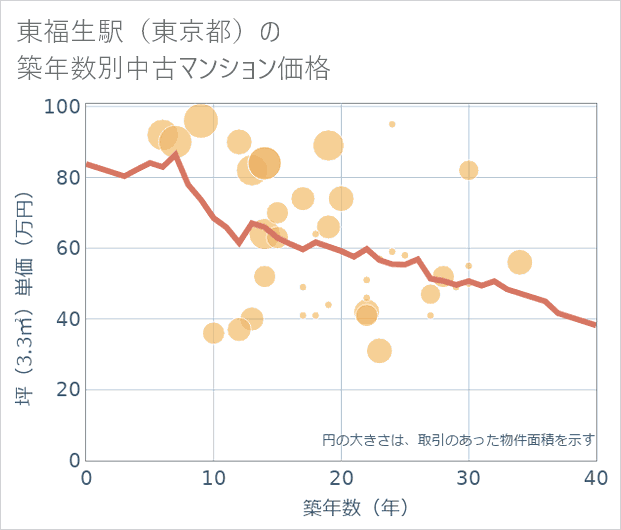 東福生駅(東京都)の築年数別の中古マンション坪単価