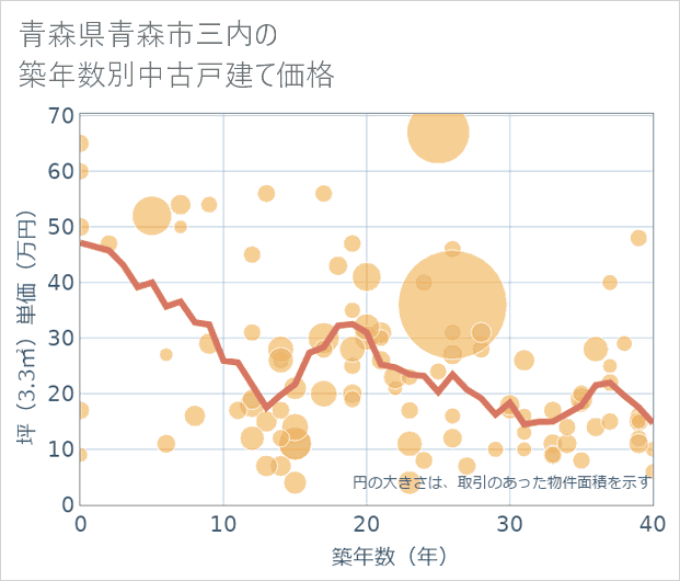 青森県青森市三内の築年数別の中古戸建て坪単価