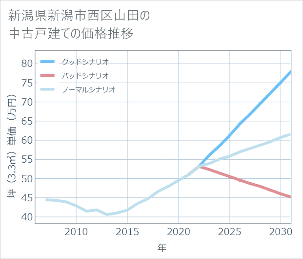 新潟県新潟市西区山田の中古戸建て価格推移