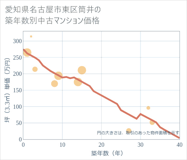 愛知県名古屋市東区筒井の築年数別の中古マンション坪単価