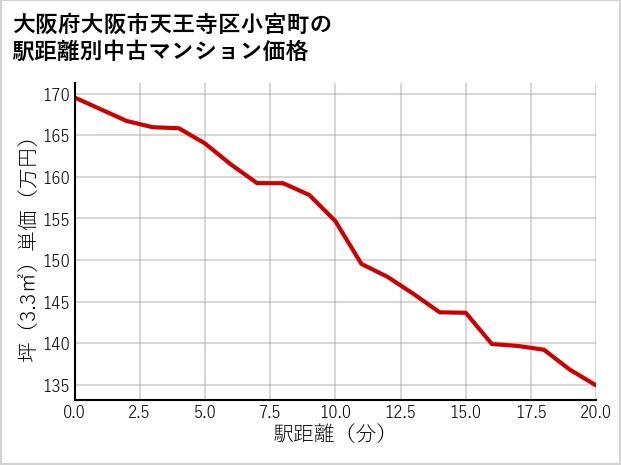 大阪府大阪市天王寺区小宮町の徒歩距離別の中古マンション坪単価