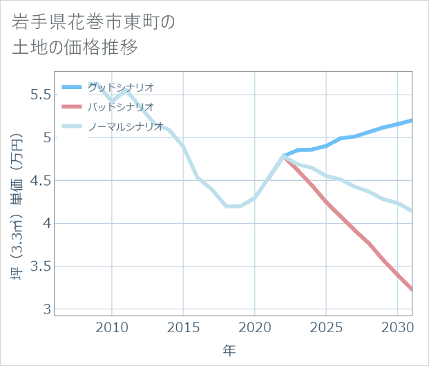 岩手県花巻市東町の土地価格推移