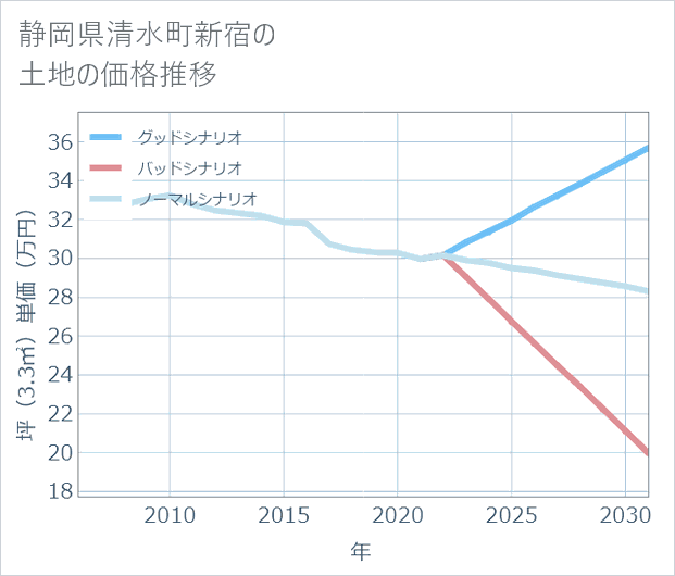 静岡県清水町新宿の土地価格推移