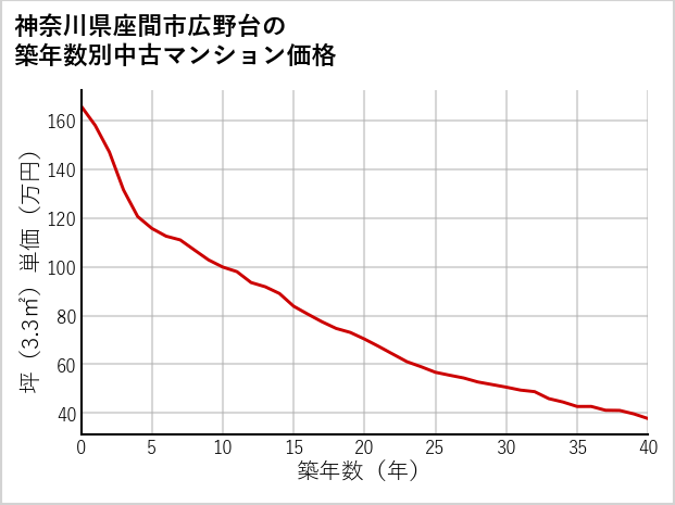 神奈川県座間市広野台の築年数別の中古マンション坪単価
