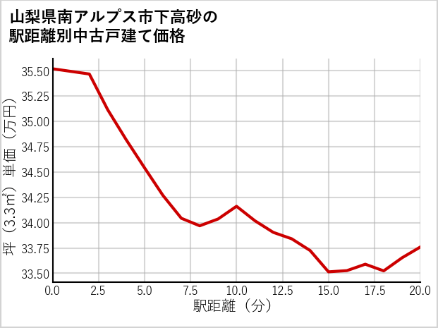 山梨県南アルプス市下高砂の徒歩距離別の中古戸建て坪単価