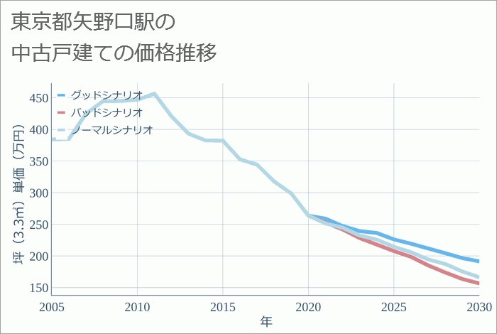 矢野口駅（東京都）の中古戸建て価格推移