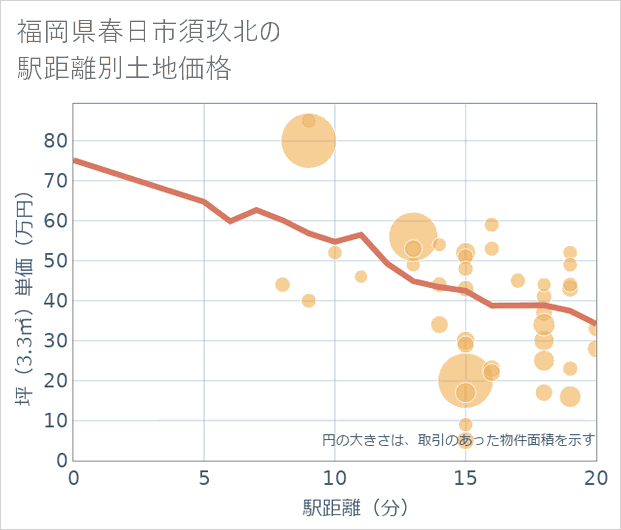 福岡県春日市須玖北の徒歩距離別の土地坪単価