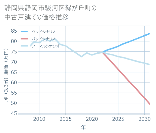 静岡県静岡市駿河区緑が丘町の中古戸建て価格推移