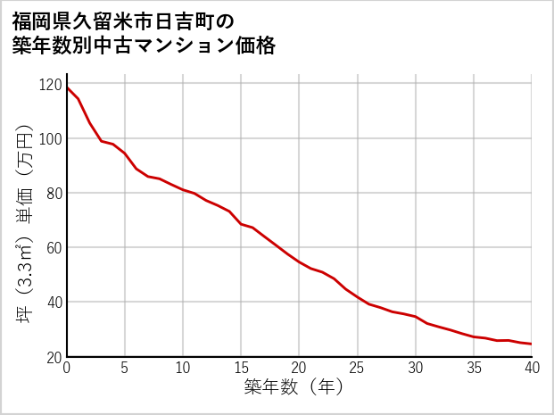 福岡県久留米市日吉町の築年数別の中古マンション坪単価