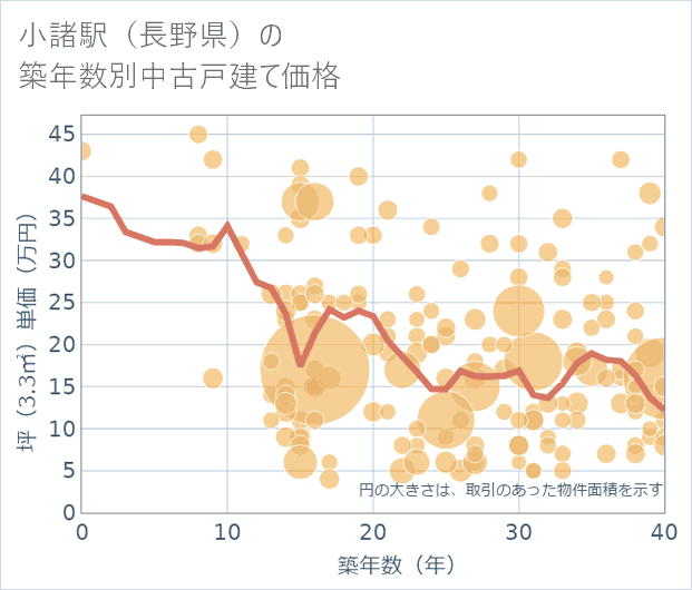 小諸駅(長野県)の築年数別の中古戸建て坪単価