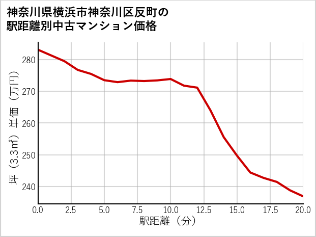 神奈川県横浜市神奈川区反町の徒歩距離別の中古マンション坪単価