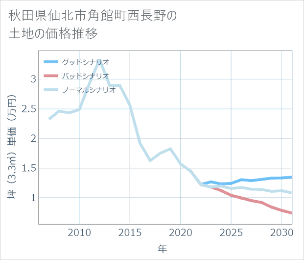 秋田県仙北市角館町西長野の土地価格推移
