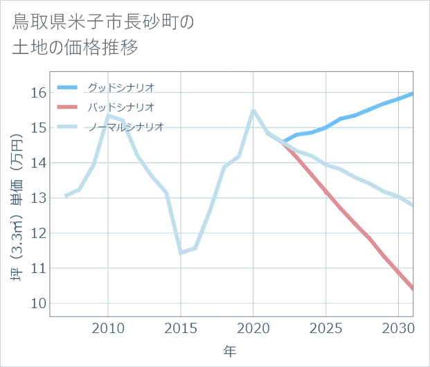 鳥取県米子市長砂町の土地価格推移