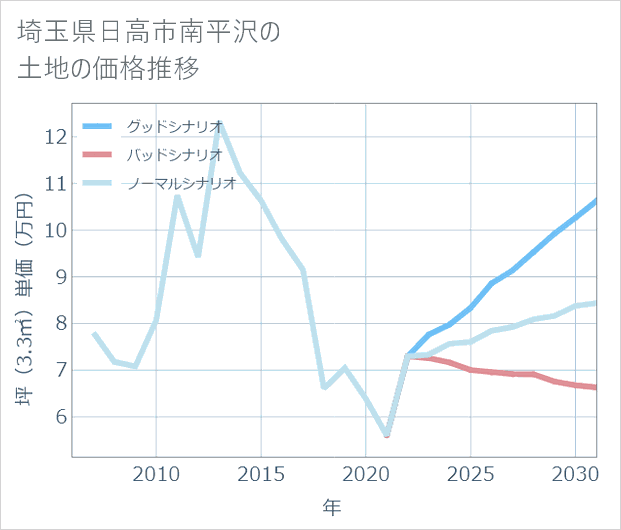 埼玉県日高市南平沢の土地価格推移