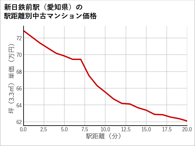 新日鉄前駅（愛知県）の徒歩距離別の中古マンション坪単価