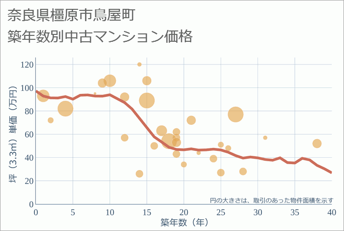 奈良県橿原市鳥屋町の築年数別の中古マンション坪単価