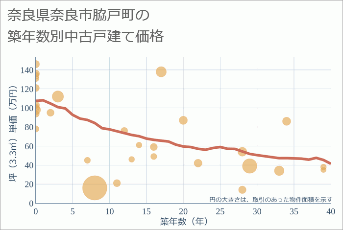 奈良県奈良市脇戸町の築年数別の中古戸建て坪単価