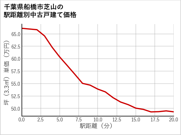 千葉県船橋市芝山の徒歩距離別の中古戸建て坪単価