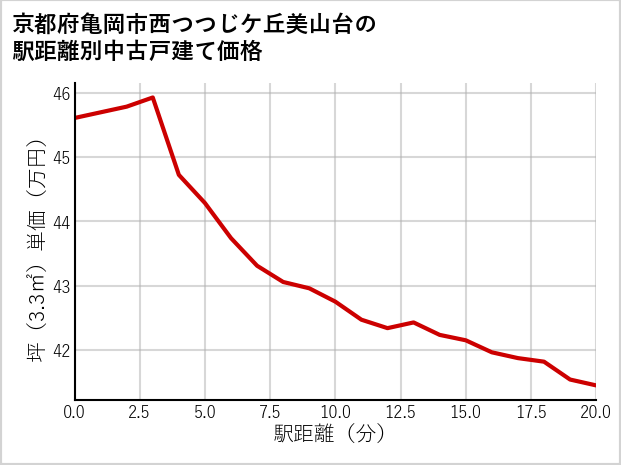 京都府亀岡市西つつじケ丘美山台の徒歩距離別の中古戸建て坪単価
