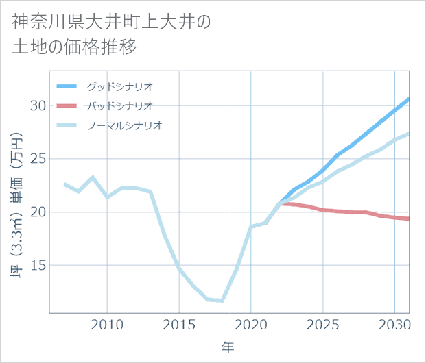 神奈川県大井町上大井の土地価格推移