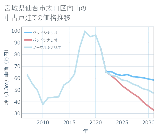 宮城県仙台市太白区向山の中古戸建て価格推移