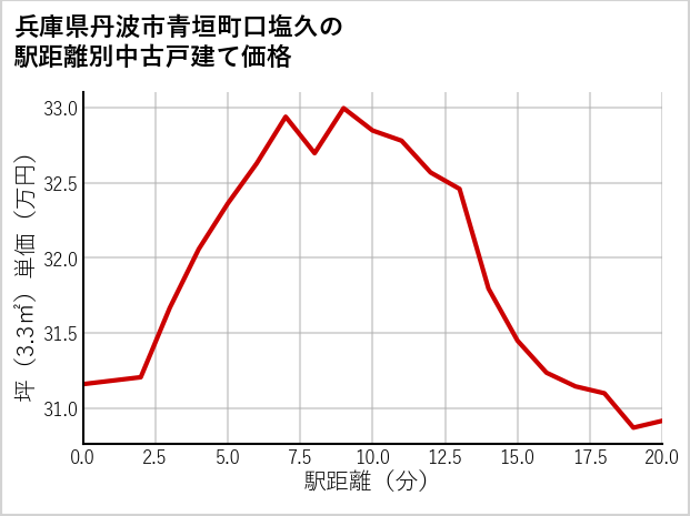 兵庫県丹波市青垣町口塩久の徒歩距離別の中古戸建て坪単価