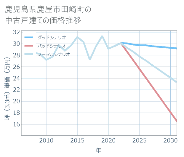 鹿児島県鹿屋市田崎町の中古戸建て価格推移