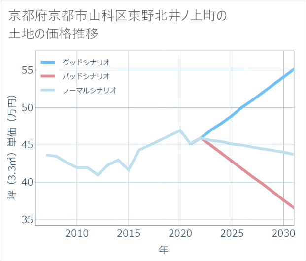 京都府京都市山科区東野北井ノ上町の土地価格推移