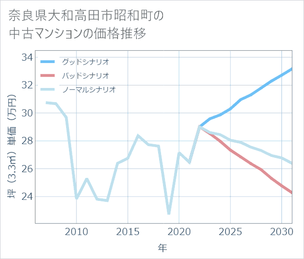 奈良県大和高田市昭和町の中古マンション価格推移