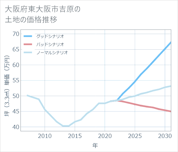 大阪府東大阪市吉原の土地価格推移