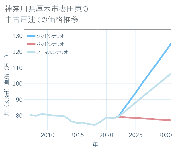 神奈川県厚木市妻田東の中古戸建て価格推移