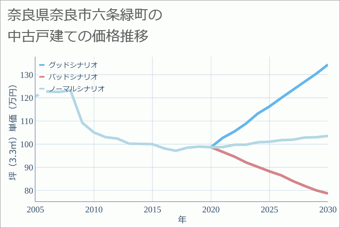 奈良県奈良市六条緑町の中古戸建て価格推移