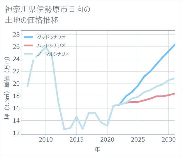 神奈川県伊勢原市日向の土地価格推移