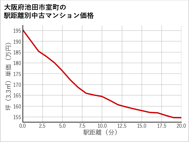 大阪府池田市室町の徒歩距離別の中古マンション坪単価