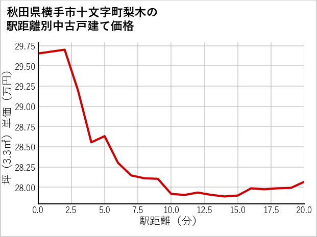 秋田県横手市十文字町梨木の徒歩距離別の中古戸建て坪単価