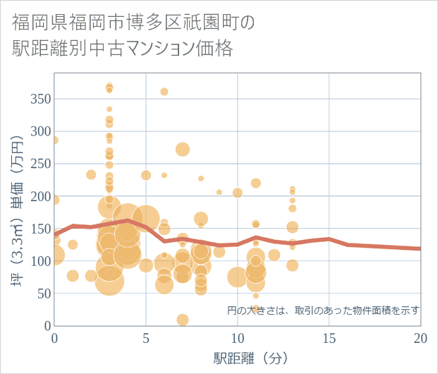 福岡県福岡市博多区祇園町の徒歩距離別の中古マンション坪単価