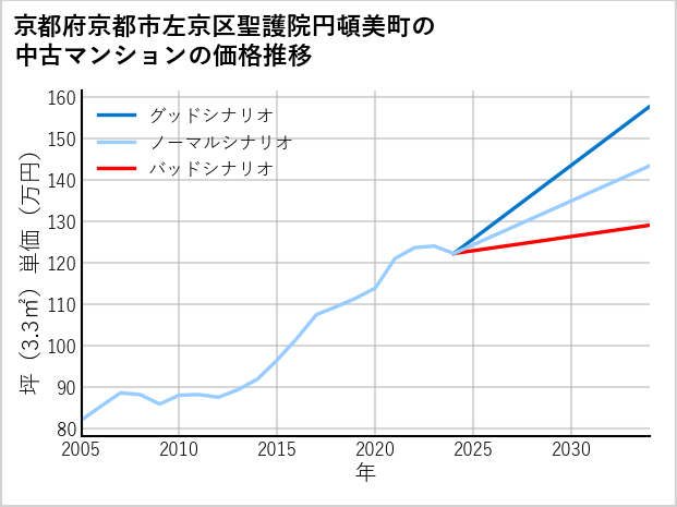 京都府京都市左京区聖護院円頓美町の中古マンション価格推移