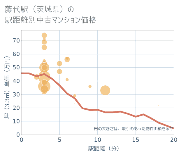 藤代駅(茨城県)の徒歩距離別の中古マンション坪単価