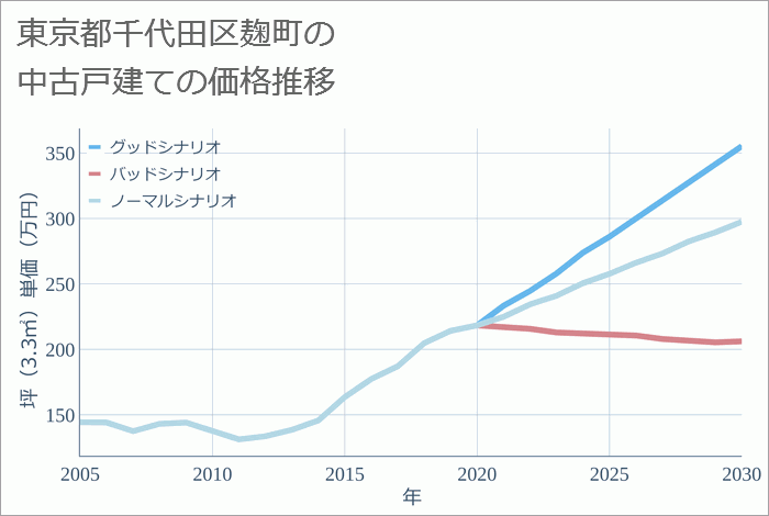 東京都千代田区麹町の中古戸建て価格推移