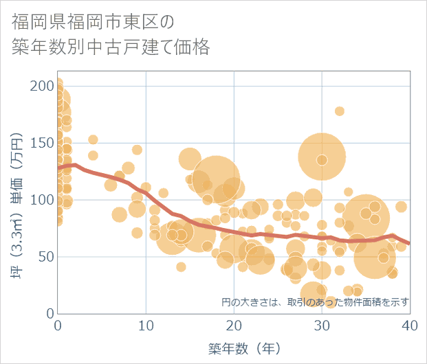 福岡県福岡市東区の築年数別の中古戸建て坪単価