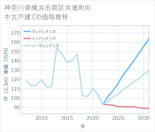 神奈川県横浜市南区共進町の中古戸建て価格推移