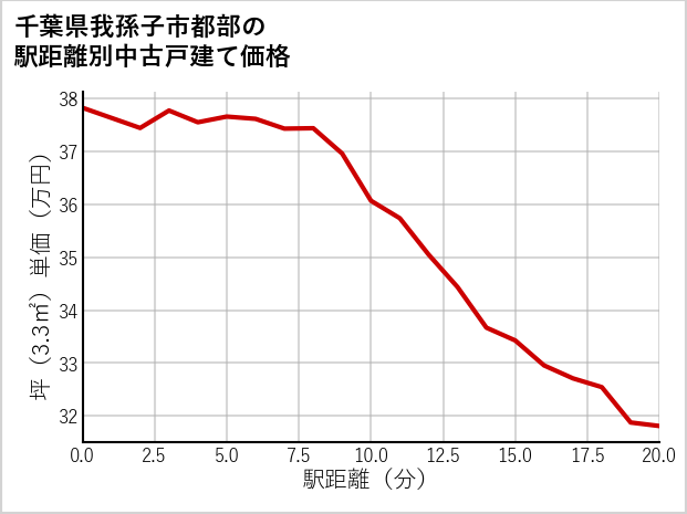 千葉県我孫子市都部の徒歩距離別の中古戸建て坪単価